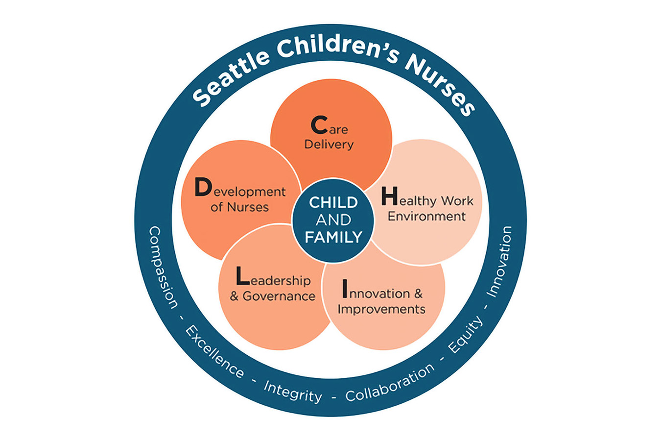 A diagram of Seattle Children's Professional Practice Model.